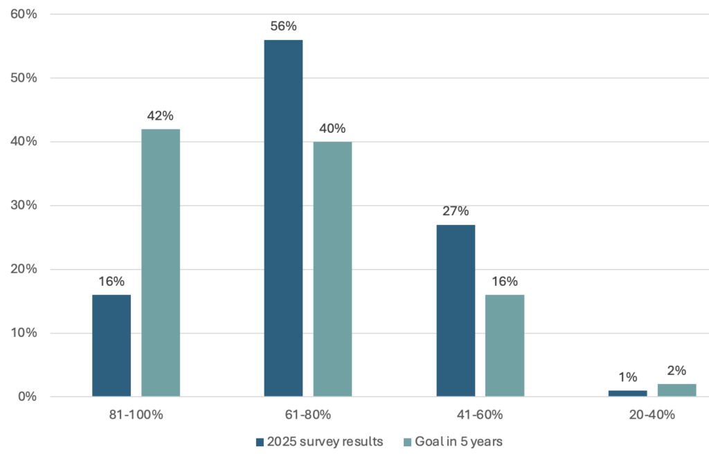 CHART: Percentage of infrastructure and application workloads in the cloud now and five-year goal.